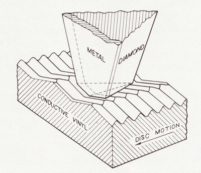 Conductive Vinyl VideoDiscs